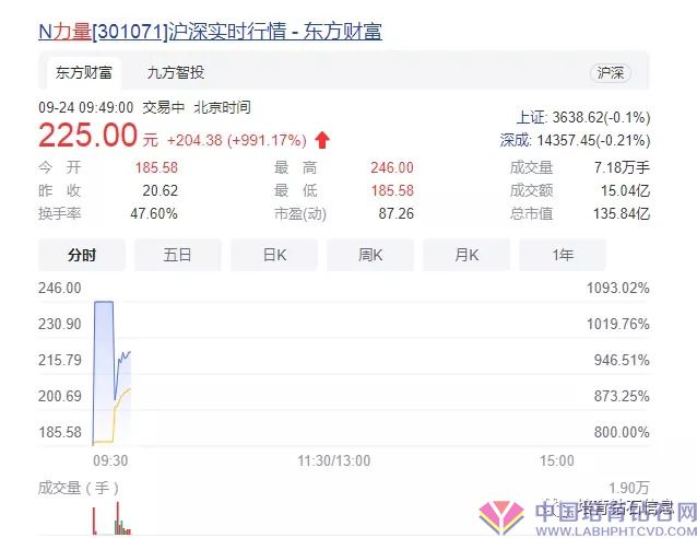 力量钻石上市第一天股票上涨11倍